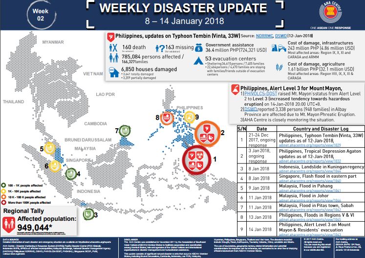 WEEKLY DISASTER UPDATE 8 – 14 January 2018