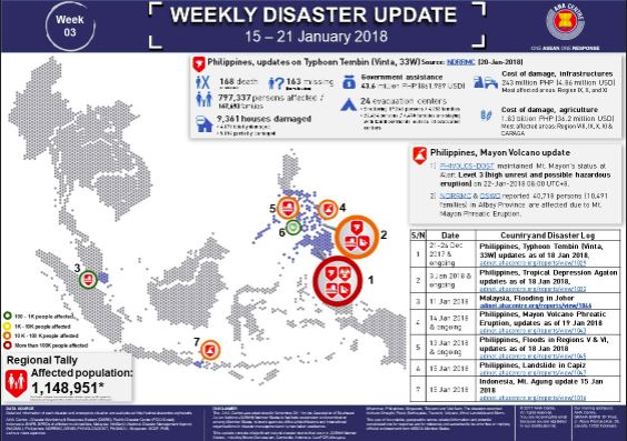 WEEKLY DISASTER UPDATE 15 – 21 January 2018