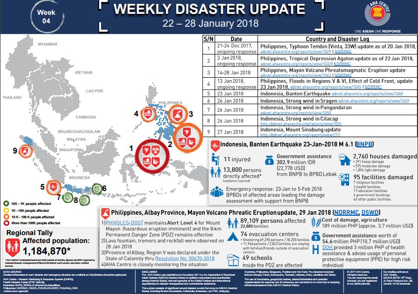 WEEKLY DISASTER UPDATE 22 – 28 January 2018