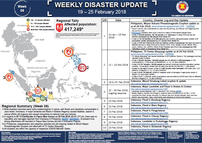 WEEKLY DISASTER UPDATE 19 - 25 February 2018