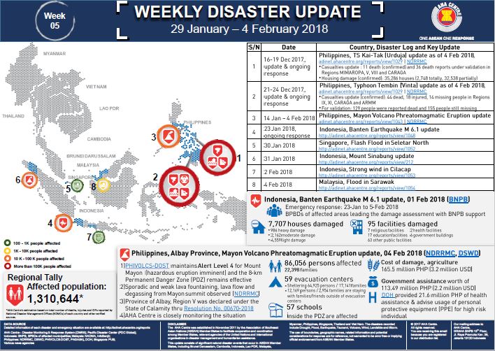 WEEKLY DISASTER UPDATE 29 January – 4 February 2018