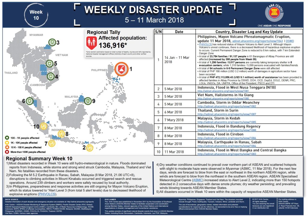 WEEKLY DISASTER UPDATE 5 - 11 March 2018