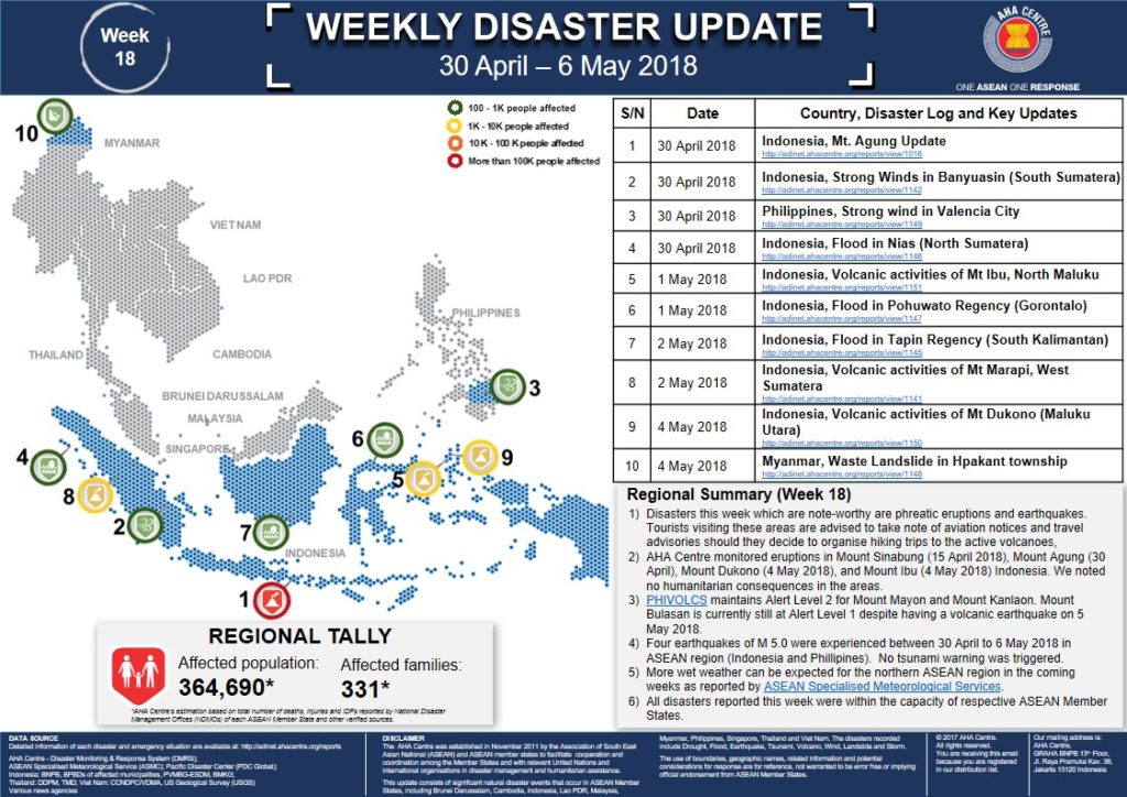 WEEKLY DISASTER UPDATE 30 April - 6 May 2018