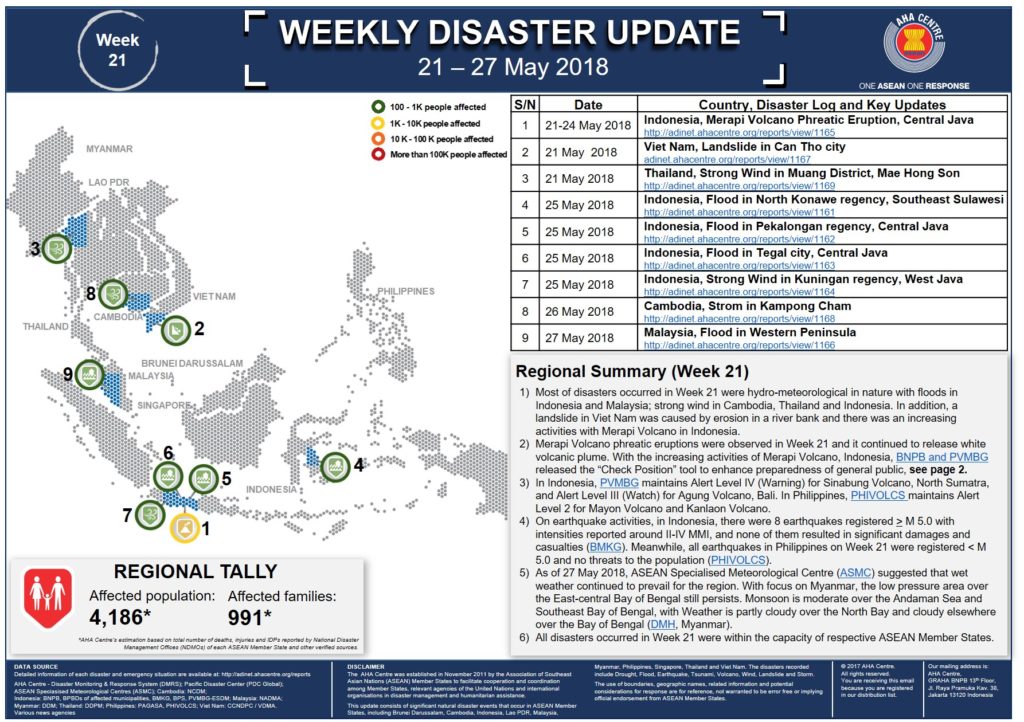 WEEKLY DISASTER UPDATE 21 - 27 May 2018