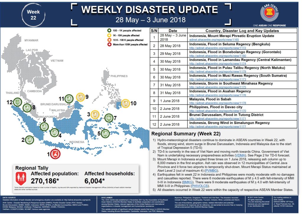 WEEKLY DISASTER UPDATE 28 May - 3 June 2018