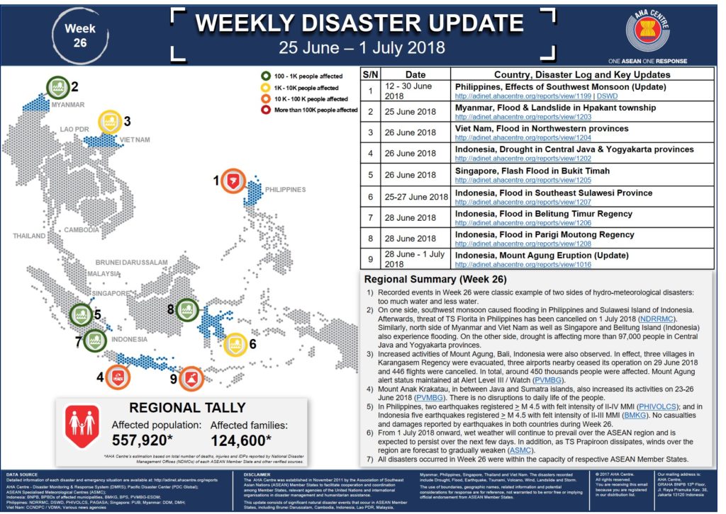 WEEKLY DISASTER UPDATE 25 June - 1 July 2018
