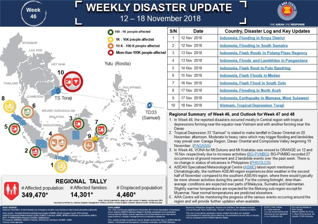 WEEKLY DISASTER UPDATE 12 - 18 Nov 2018