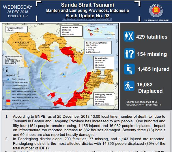 FLASH UPDATE: No. 03 - Sunda Strait Tsunami - 26 December 2018