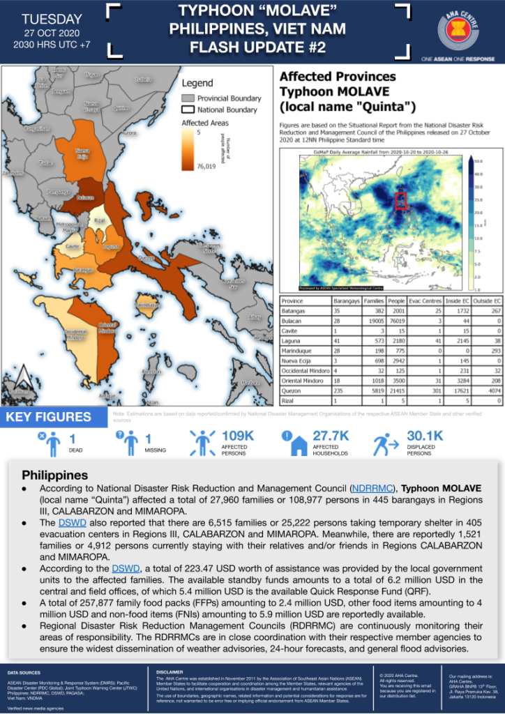 FLASH UPDATE: No. 02 – Typhoon MOLAVE, PHILIPPINES and VIET NAM – 27 Oct 2020