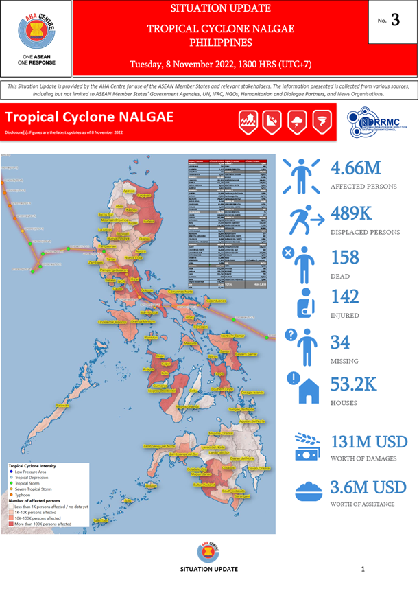 SITUATION UPDATE No. 3 - TROPICAL CYCLONE NALGAE, Philippines - 8 NOVEMBER 2022